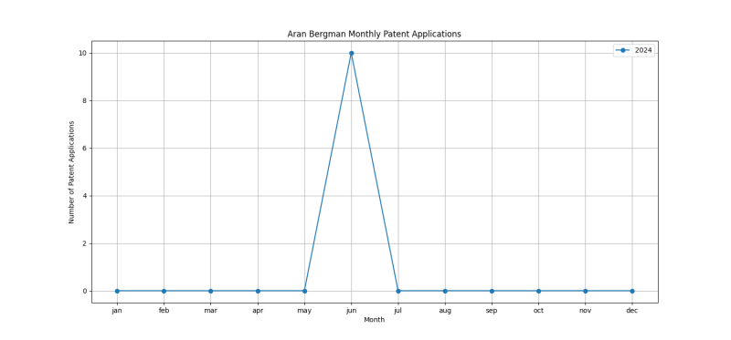 Aran Bergman Monthly Patent Applications.png