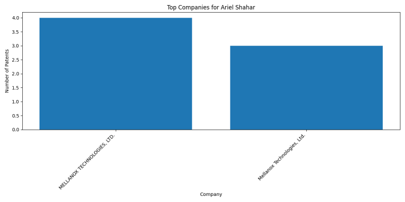 Ariel Shahar Top Companies.png