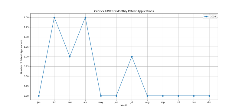 Cédrick FAVERO Monthly Patent Applications.png