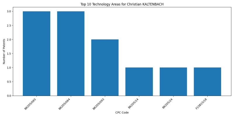 Christian KALTENBACH Top Technology Areas.png