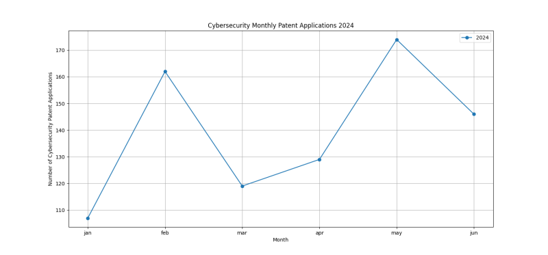 Cybersecurity Monthly Patent Applications 2024 - Up to June 2024.png