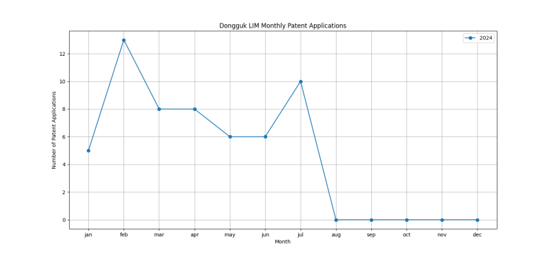 Dongguk LIM Monthly Patent Applications.png