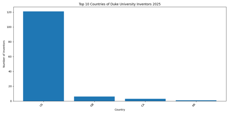 Duke University Inventor Countries 2025 - Up to April 2025