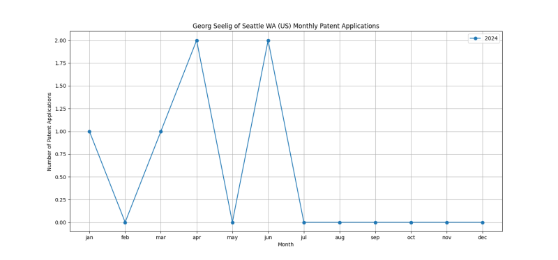 Georg Seelig of Seattle WA (US) Monthly Patent Applications.png