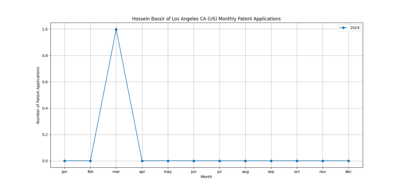 Hossein Bassir of Los Angeles CA (US) Monthly Patent Applications.png