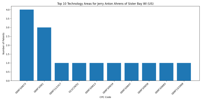 Jerry Anton Ahrens of Sister Bay WI (US) Top Technology Areas.png