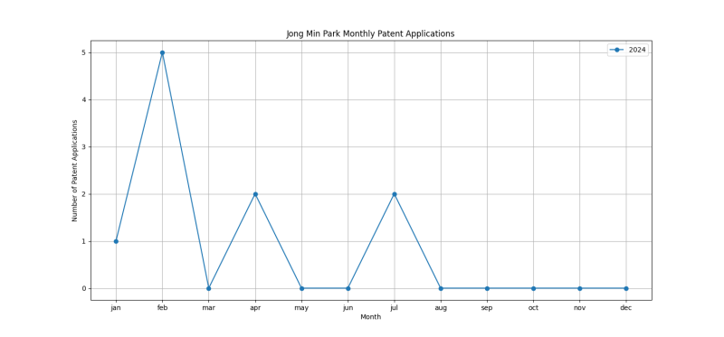 Jong Min Park Monthly Patent Applications.png