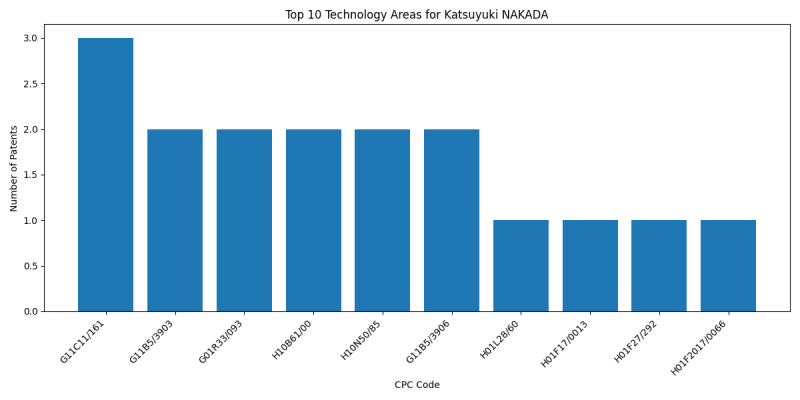 Katsuyuki NAKADA Top Technology Areas.png