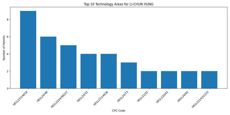 LI-CHUN HUNG Top Technology Areas.png