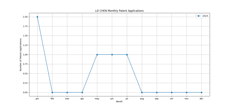 Lili CHEN Monthly Patent Applications.png