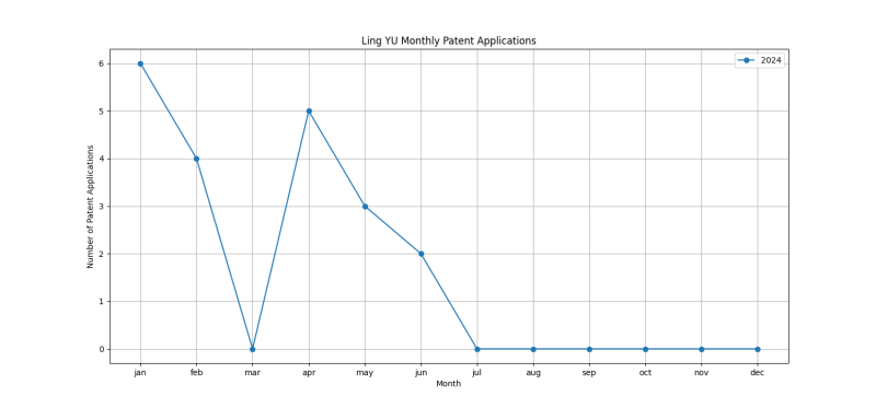 Ling YU Monthly Patent Applications.png