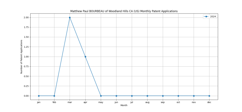 Matthew Paul BOURBEAU of Woodland Hills CA (US) Monthly Patent Applications.png