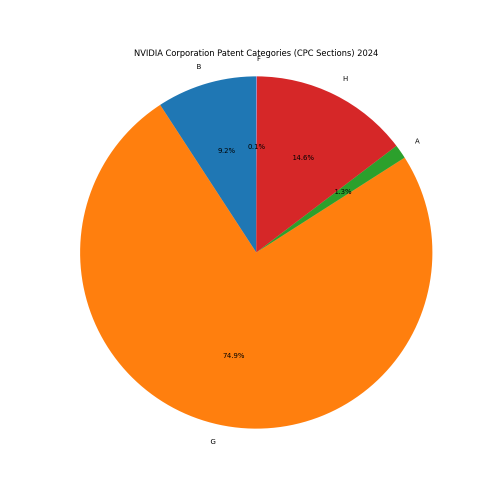 NVIDIA Corporation Patent Categories 2024 - Up to June 2024