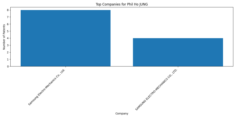 Phil Ho JUNG Top Companies.png