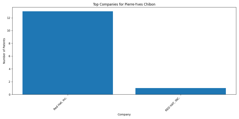 Pierre-Yves Chibon Top Companies.png