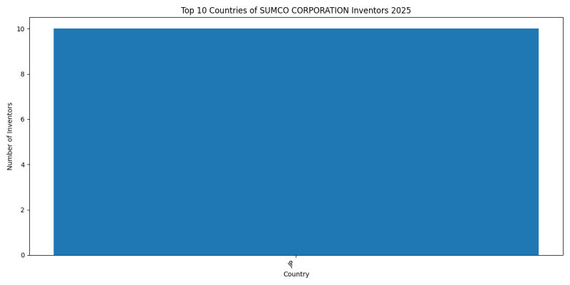 SUMCO CORPORATION Inventor Countries 2025 - Up to February 2025