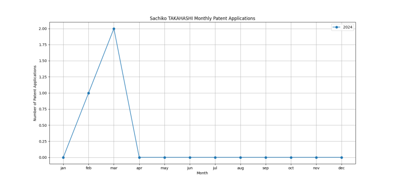 Sachiko TAKAHASHI Monthly Patent Applications.png