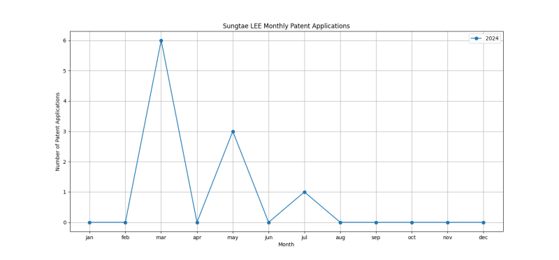 Sungtae LEE Monthly Patent Applications.png