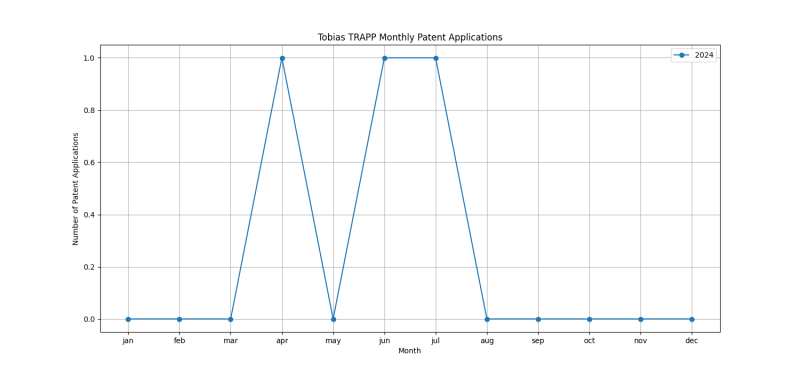 Tobias TRAPP Monthly Patent Applications.png