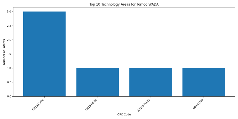 Tomoo WADA Top Technology Areas.png