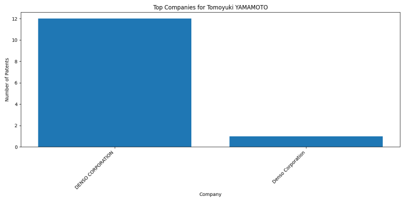 Tomoyuki YAMAMOTO Top Companies.png