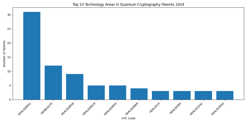 Top Technology Areas in Quantum Cryptography 2024 - Up to June 2024.png