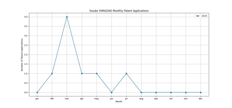 Yusuke YAMAZAKI Monthly Patent Applications.png