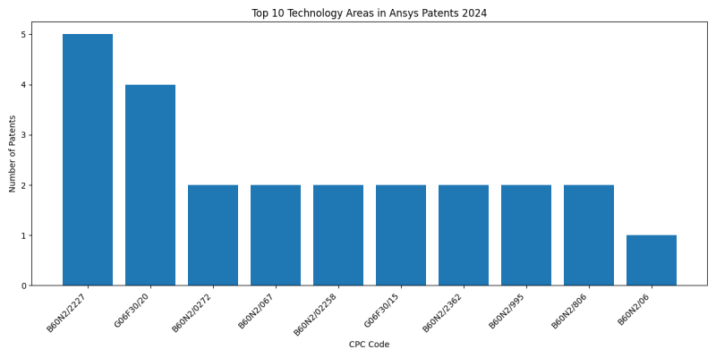 Ansys Top Technology Areas 2024 - Up to June 2024