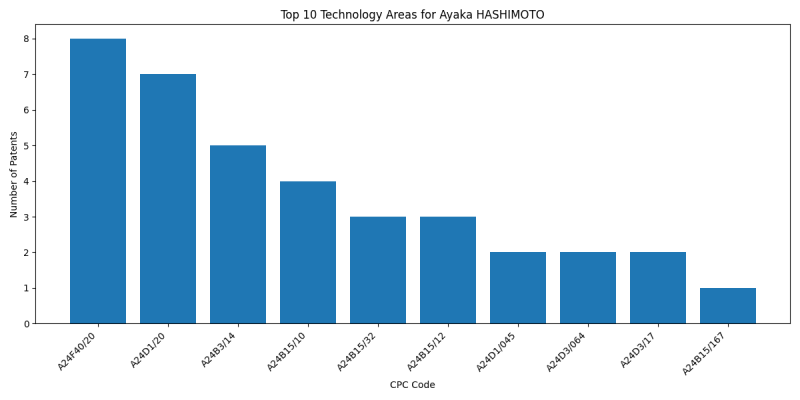 Ayaka HASHIMOTO Top Technology Areas.png