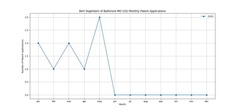 Bert Vogelstein of Baltimore MD (US) Monthly Patent Applications.png