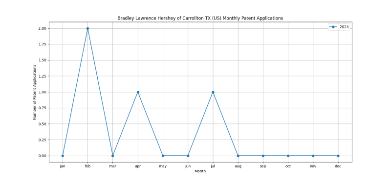 Bradley Lawrence Hershey of Carrollton TX (US) Monthly Patent Applications.png