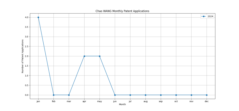 Chao WANG Monthly Patent Applications.png