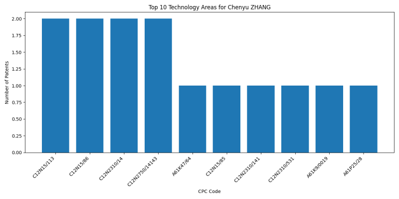 Chenyu ZHANG Top Technology Areas.png