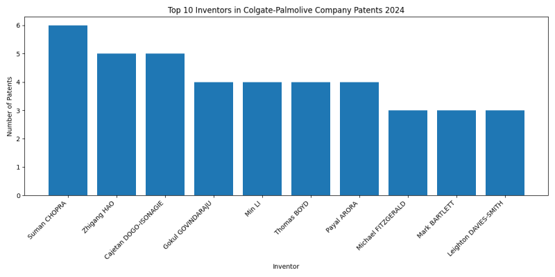Colgate-Palmolive Company Top Inventors 2024 - Up to June 2024