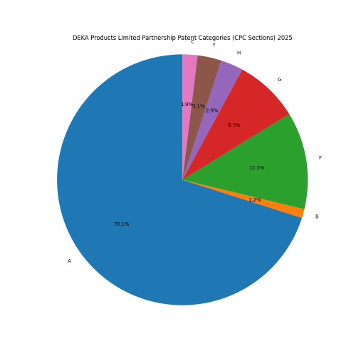 DEKA Products Limited Partnership Patent Categories 2025 - Up to February 2025