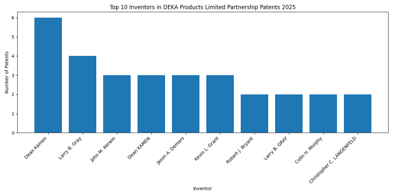 DEKA Products Limited Partnership Top Inventors 2025 - Up to February 2025