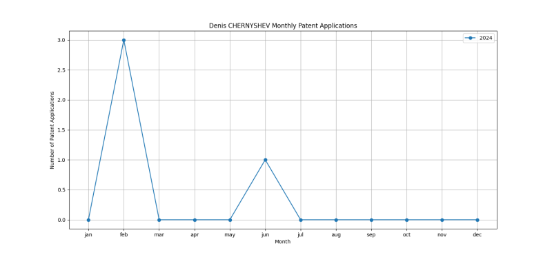 Denis CHERNYSHEV Monthly Patent Applications.png