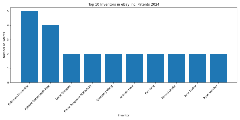 eBay Inc. Top Inventors 2024 - Up to June 2024