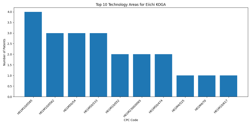 Eiichi KOGA Top Technology Areas.png