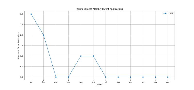 Fausto Baracca Monthly Patent Applications.png