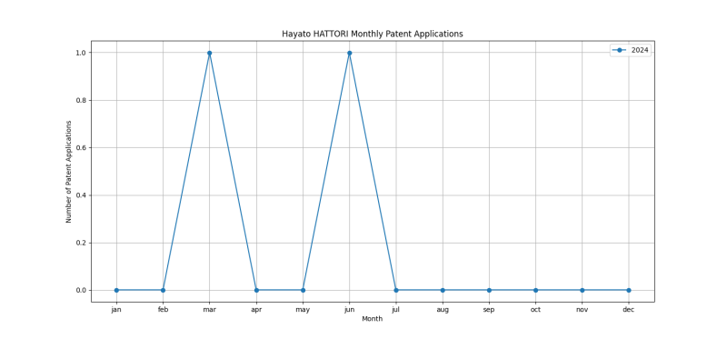 Hayato HATTORI Monthly Patent Applications.png