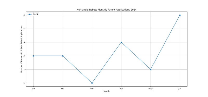 Humanoid Robots Monthly Patent Applications 2024 - Up to June 2024.png