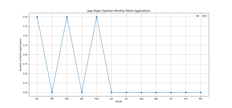 Jaap Roger Haartsen Monthly Patent Applications.png