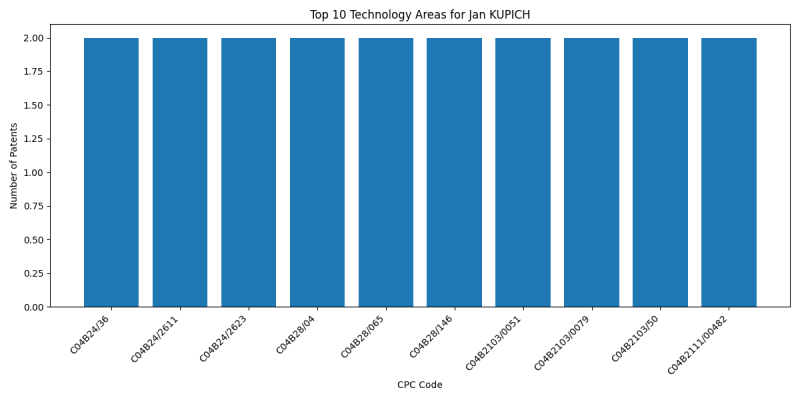 Jan KUPICH Top Technology Areas.png