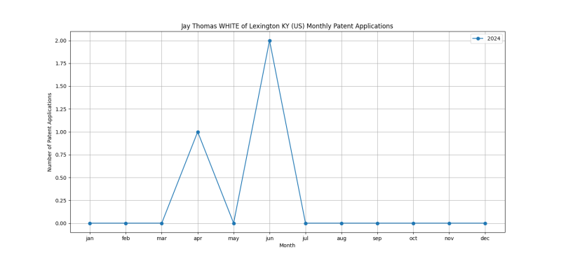 Jay Thomas WHITE of Lexington KY (US) Monthly Patent Applications.png