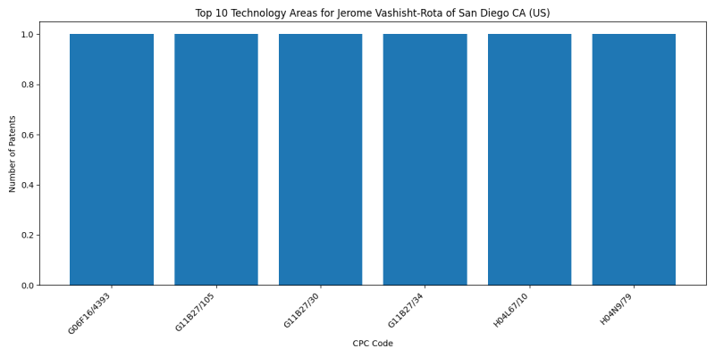 Jerome Vashisht-Rota of San Diego CA (US) Top Technology Areas.png