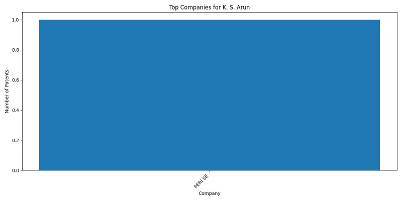 K. S. Arun Top Companies.png