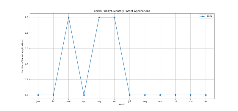 Koichi FUKAYA Monthly Patent Applications.png