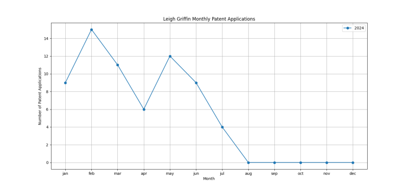 Leigh Griffin Monthly Patent Applications.png