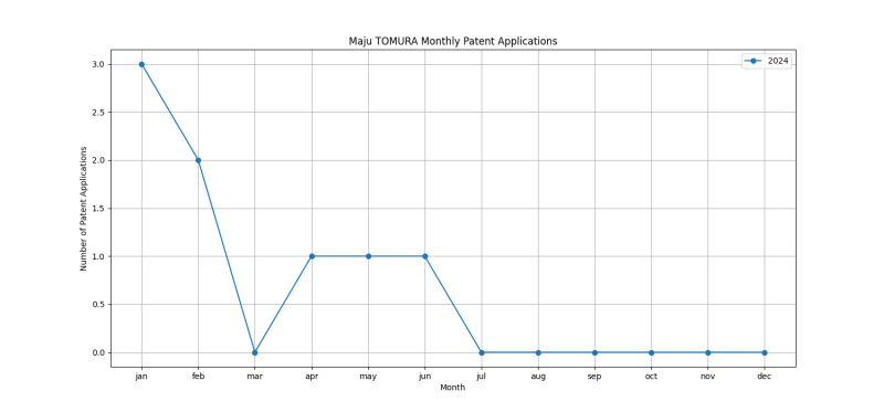 Maju TOMURA Monthly Patent Applications.png